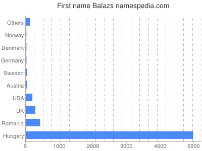 Given name Balazs