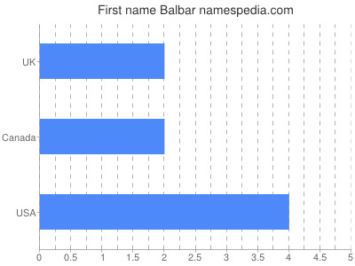 Given name Balbar