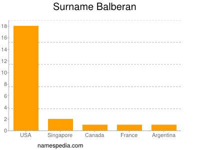 Surname Balberan