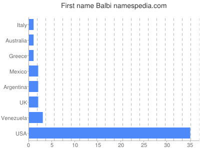 Given name Balbi