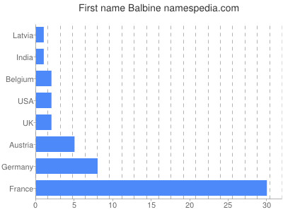 Given name Balbine