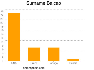 Surname Balcao