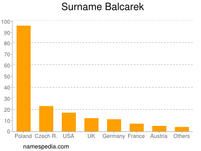 Surname Balcarek