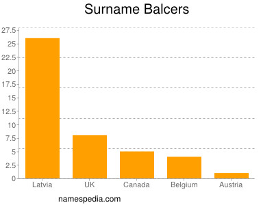 Surname Balcers