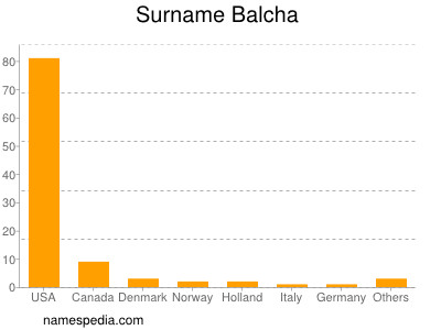 Surname Balcha