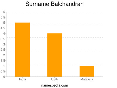 Surname Balchandran