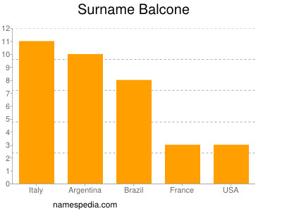 Surname Balcone
