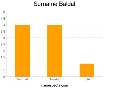 Surname Baldal
