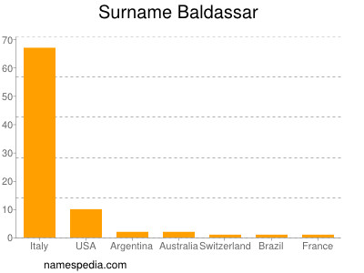Surname Baldassar