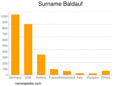 Surname Baldauf