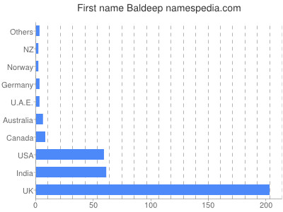 Given name Baldeep