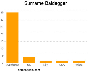Surname Baldegger