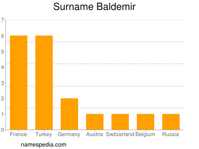 Surname Baldemir