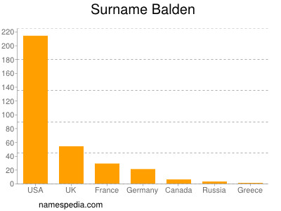 Surname Balden