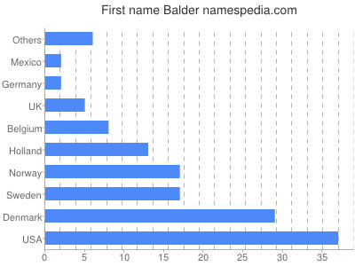 Given name Balder