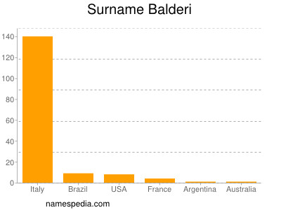 Surname Balderi
