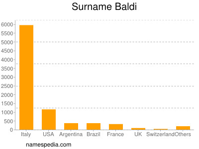 Surname Baldi