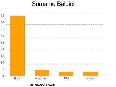 Surname Baldioli