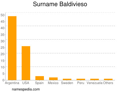 Surname Baldivieso