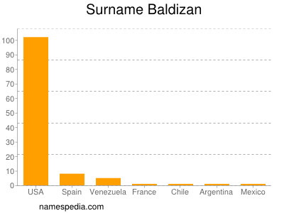 Surname Baldizan