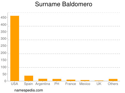 Surname Baldomero