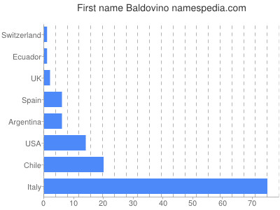 Given name Baldovino