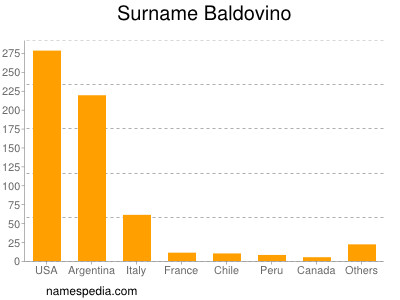 Surname Baldovino