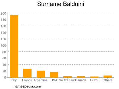 Surname Balduini