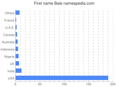 Given name Bale