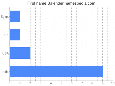 Given name Balender