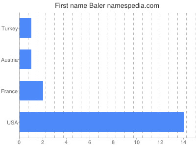 Given name Baler