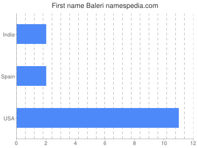 Given name Baleri