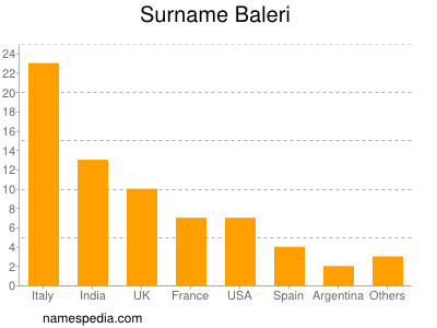 Surname Baleri