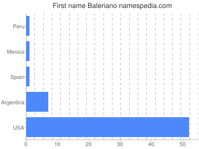 Given name Baleriano