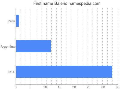 Given name Balerio