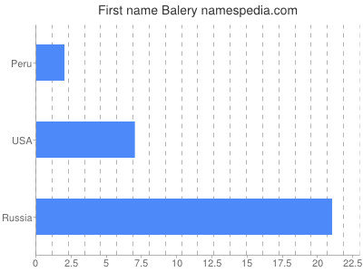 Given name Balery