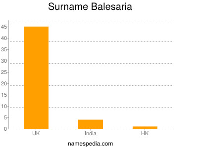 Surname Balesaria