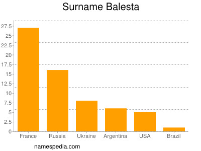 Surname Balesta
