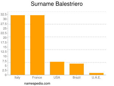 Surname Balestriero