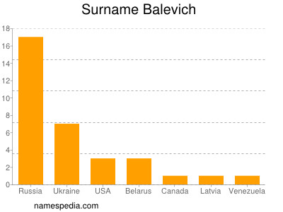 Surname Balevich