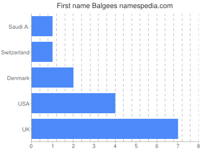 Given name Balgees