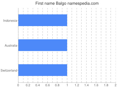 Given name Balgo