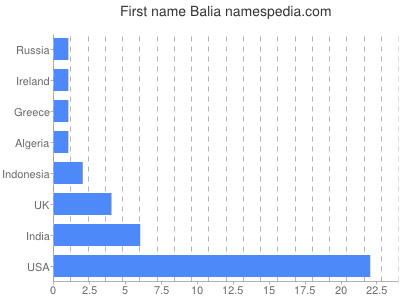 Given name Balia