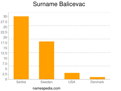Surname Balicevac
