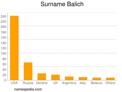 Surname Balich