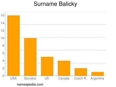 Surname Balicky
