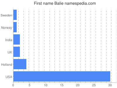 Given name Balie