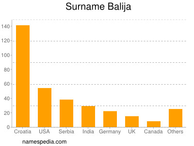 Surname Balija