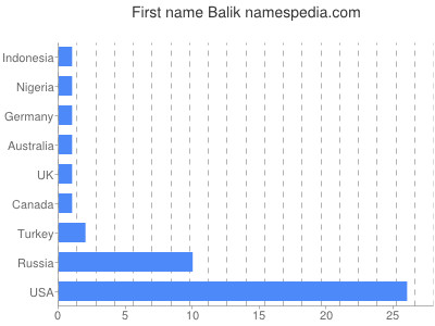 Given name Balik