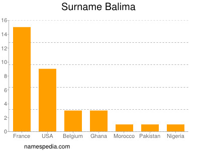 Surname Balima